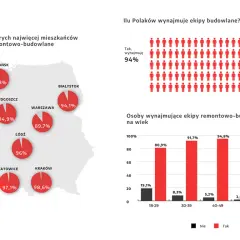 Mapa Polski z zaznaczonymi miastami i wykresy dotyczące wynajmu ekip remontowych.