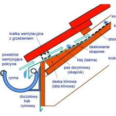 Jak prawidłowo wykonać okap dachu - skuteczna instrukcja dla każdego