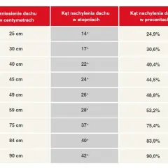 Poznaj prawidłowy kąt dachu pod dachówkę - wszystko co musisz wiedzieć