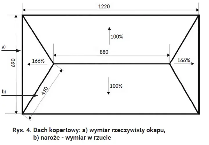 Bezbłędne obliczanie ilości dachówki na dach: metoda krok po kroku