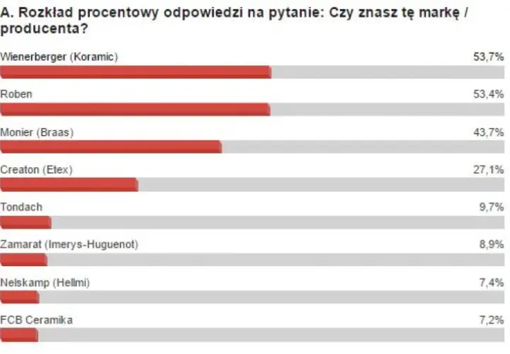 Najlepsze firmy produkujące dachówkę ceramiczną - ranking i porównanie