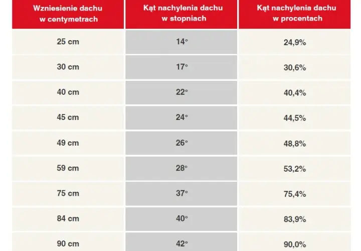 Poznaj prawidłowy kąt dachu pod dachówkę - wszystko co musisz wiedzieć