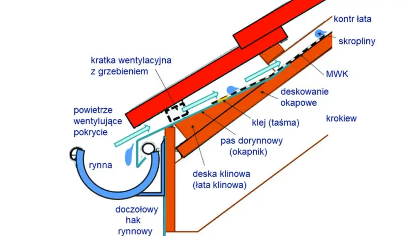 Jak prawidłowo wykonać okap dachu - skuteczna instrukcja dla każdego