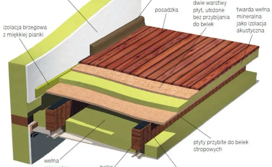 Jak skutecznie wyciszyć strop drewniany i pozbyć się hałasu w domu