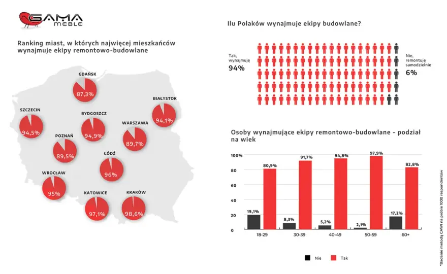 Firmy remontowe w Poznaniu - ranking