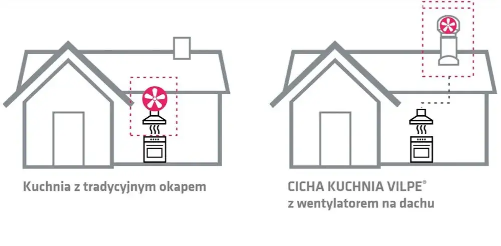 Zdjęcie Jak wybrać idealny wentylator do okapu kuchennego: kompletny poradnik